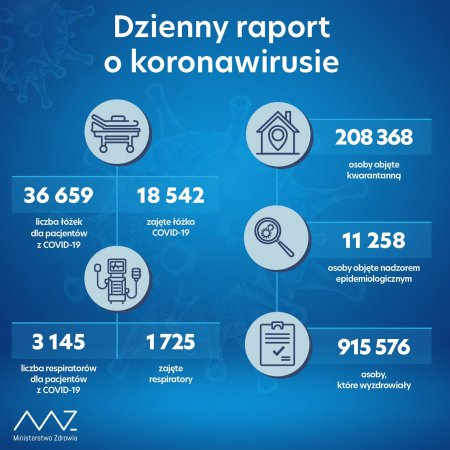 Ponad 11 tysięcy nowych zakażeń SARS-CoV-2 w Polsce