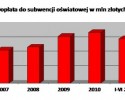 Ile dopłacamy do subwencji oświatowej?