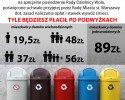 Drastyczne podwyżki za wywóz śmieci w Warszawie. Będzie protest