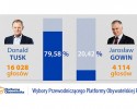 Donald Tusk zdecydowanie wygrał z Jarosławem Gowinem
