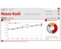 Ostrołęka wśród najmniej zadłużonych miast