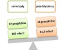 Tak środki europejskie zmieniły powiat przasnyski