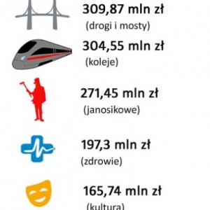 Budżet Mazowsza 2015: Planowana wydatki 2,58 mld złotych