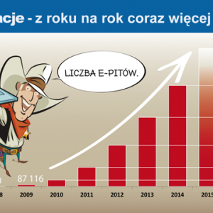 Rekord pobity. Polacy chętnie składają e-PIT