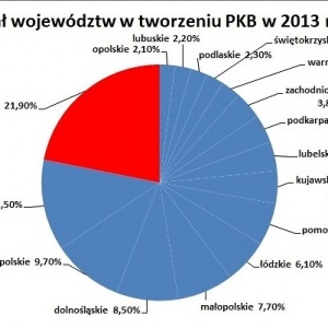 Mazowsze jest zdecydowanym liderem PKB w Polsce