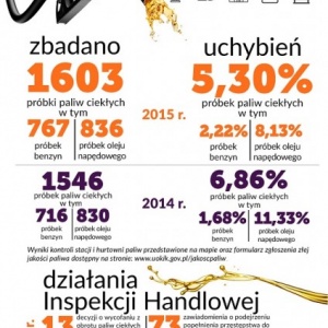 Jakość paliw w 2015 roku. Spadła liczba oszustów 