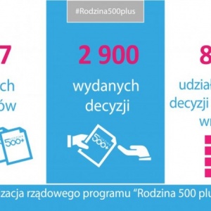 &#8222;Rodzina 500+&#8221; w liczbach: Ostrołęka na czele