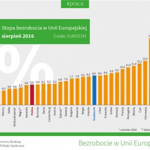 &nbsp;Eurostat: bezrobocie w Polsce poniżej 6%