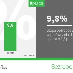 Bezrobocie w Polsce - grudzień 2015