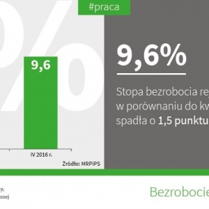 Bezrobocie w Polsce - kwiecień 2016