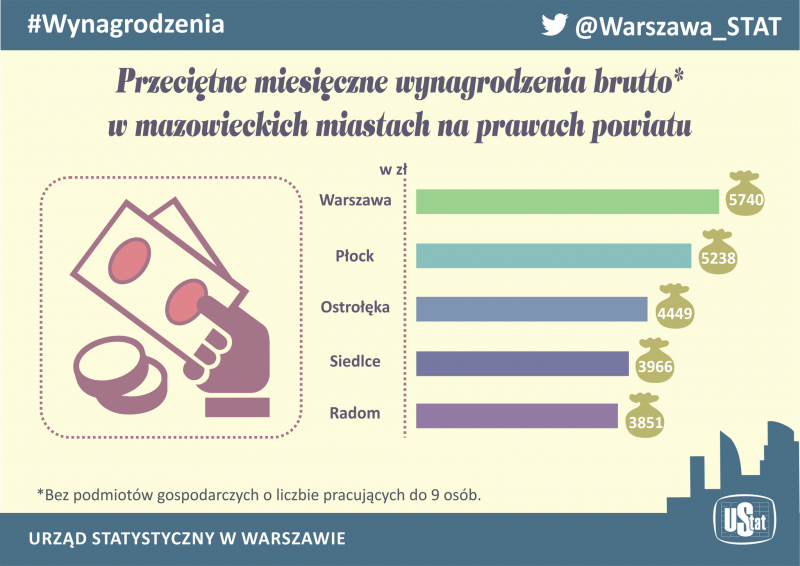 fot. Urząd Statystyczny w Warszawie