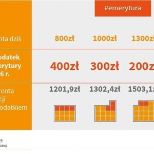 W marcu wyższe emerytury i renty