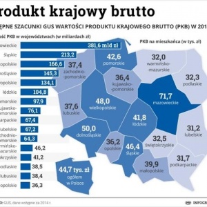 Mazowsze najszybciej rozwijającym się regionem w Europie