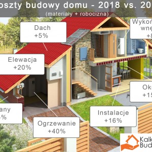 Budowa domu w 2018 roku będzie dużo droższa
