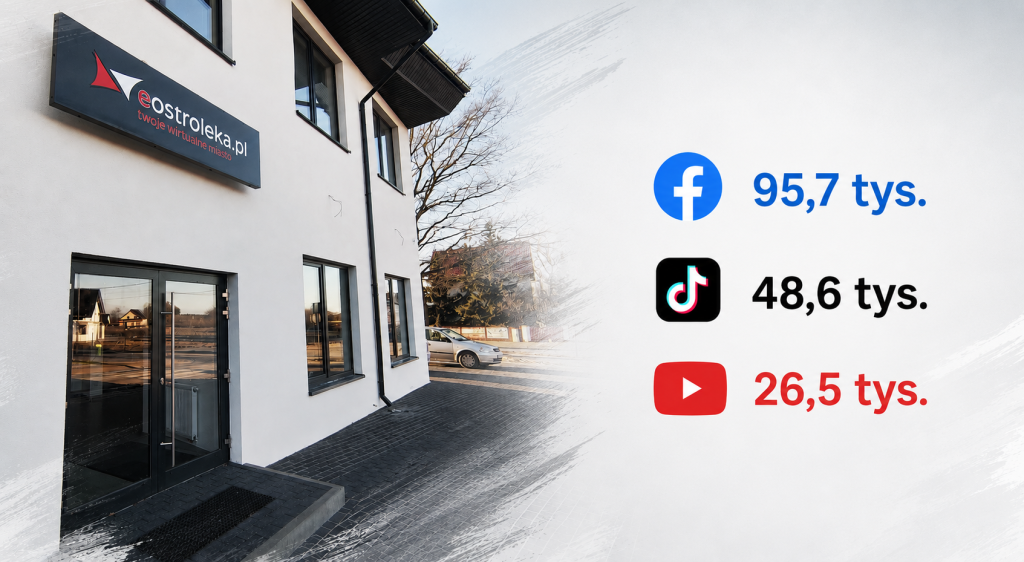 EOstrołęka liderem w social mediach! Jesteśmy pierwszym wyborem internautów w regionie