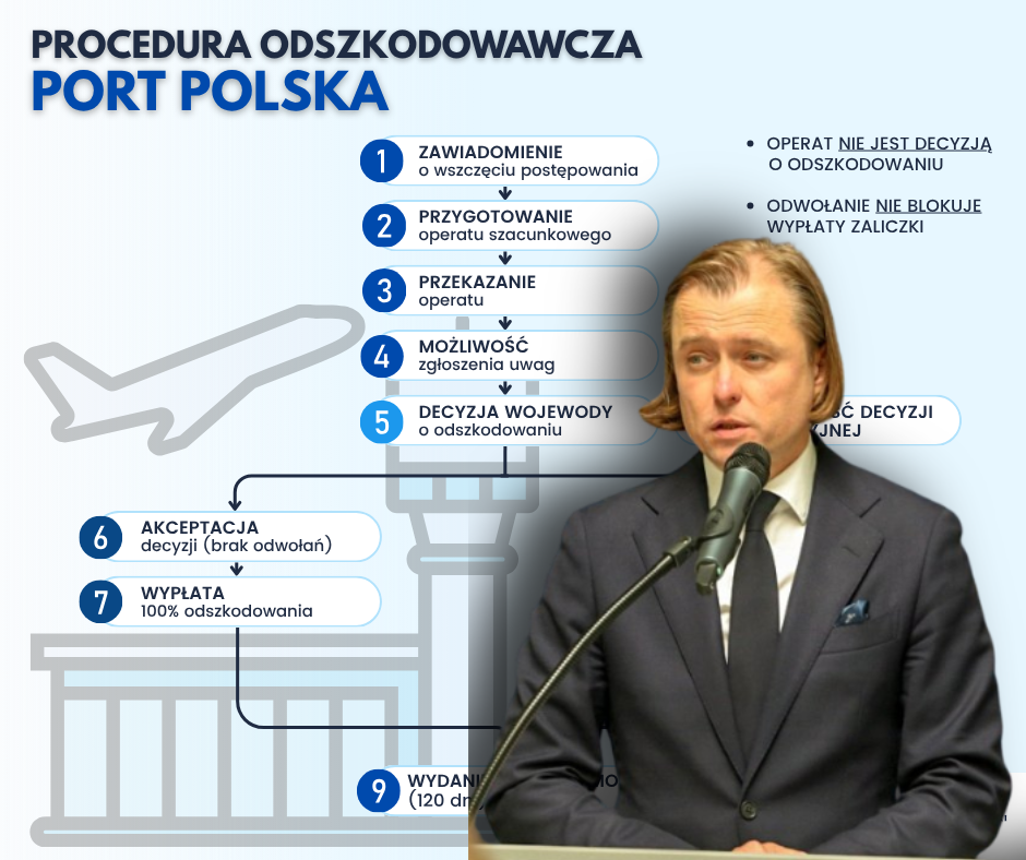 Projekt Port Polska przyspiesza. Właściciele gruntów otrzymują już pierwsze wyceny