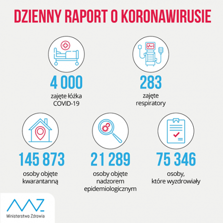 Koronawirus. Kolejny rekord. Ponad 3 tys. zakażeń, 75 osób zmarło