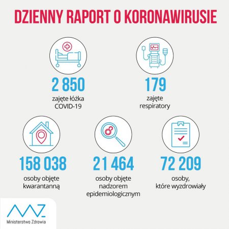 Znów rekordowy wynik nowych zakażeń koronawirusem w Polsce