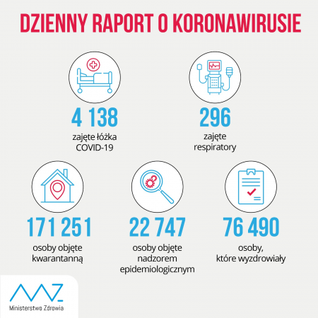 Koronawirus. Kolejny rekord. Mamy 4 280 nowych przypadków zakażenia