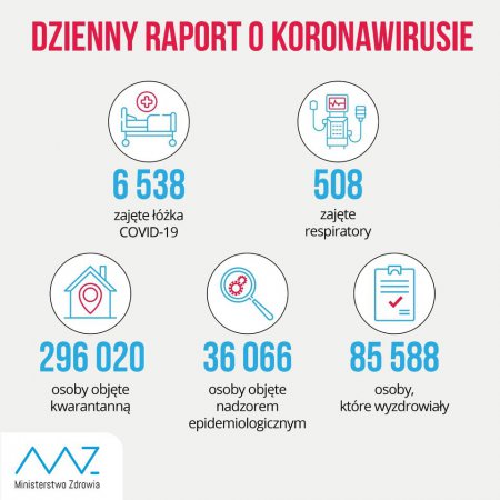 Koronawirus w Polsce. Kolejny dzień, kolejny rekord liczby zakażeń!