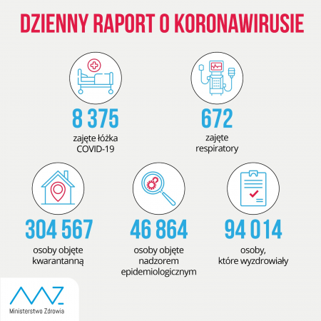 Koronawirus. Nowy raport Ministerstwa Zdrowia