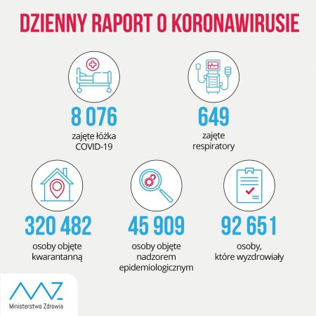 Koronawirus. Ponad 8,5 tys. nowych zakażeń