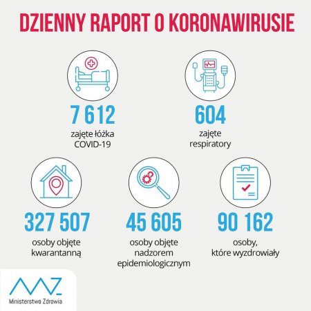 Prawie 10 tysięcy zakażeń koronawirusem w ciągu jednej doby!
