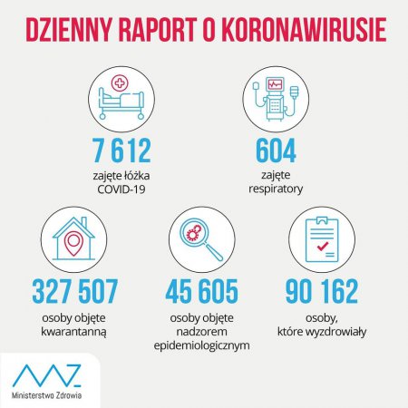 Prawie 10 tysięcy zakażeń koronawirusem w ciągu jednej doby!