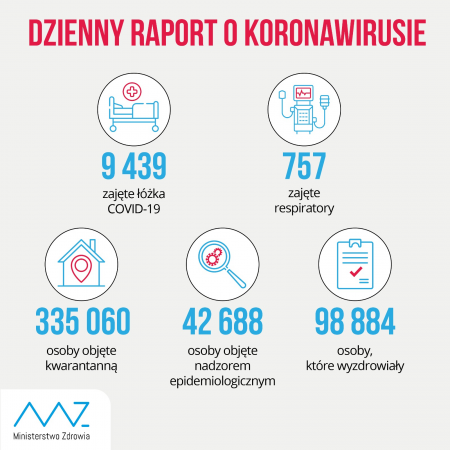 Koronawirus. Ponad 10 tys. nowych przypadków zakażenia w Polsce