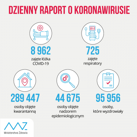 Koronawirus. Ponad 9 tys. nowych zakażeń