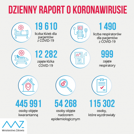 Koronawirus. Ponad 10 tys. nowych przypadków zakażenia