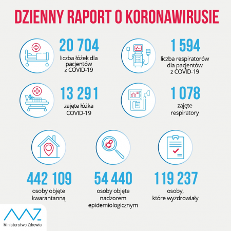 Koronawirus. Nowy rekord. Ponad 16 tys. zakażeń