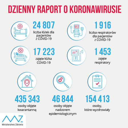 Koronawirus. Nowy raport Ministerstwa Zdrowia