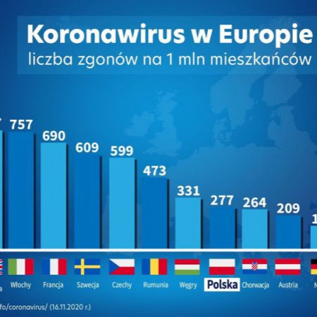 Koronawirus. 19 883 nowe zakażenia. Zmarły 603 osoby, najwięcej od początku epidemii