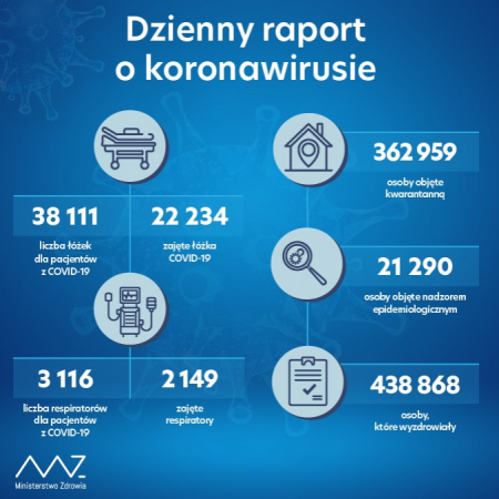 Koronawirus. Znaczny spadek potwierdzonych przypadków zakażenia