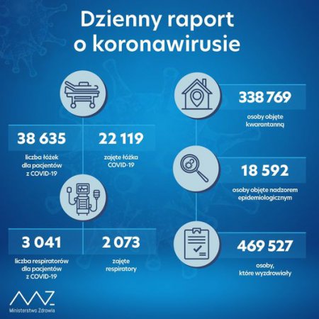 Koronawirus. Nowy raport Ministerstwa Zdrowia. Zmarło prawie 700 osób