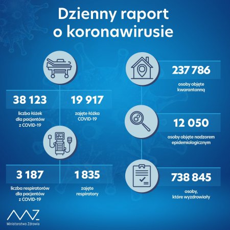 Koronawirus. Nowy raport. W Polce zmarło kolejnych 411 osób 