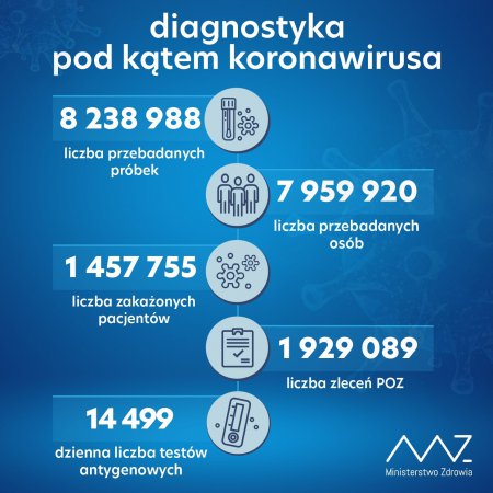 Koronawirus. 7152 nowe zakażenia, najwięcej na Mazowszu; zmarło 419 osób