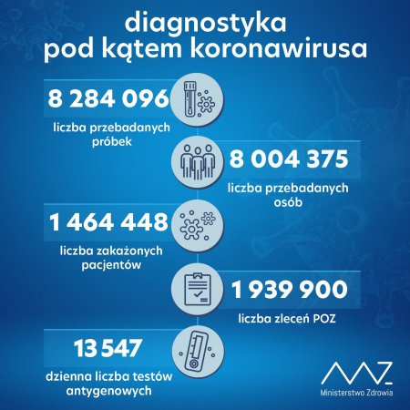 Ministerstwo Zdrowia: 6640 nowych zakażeń koronawirusem, zmarło 346 osób