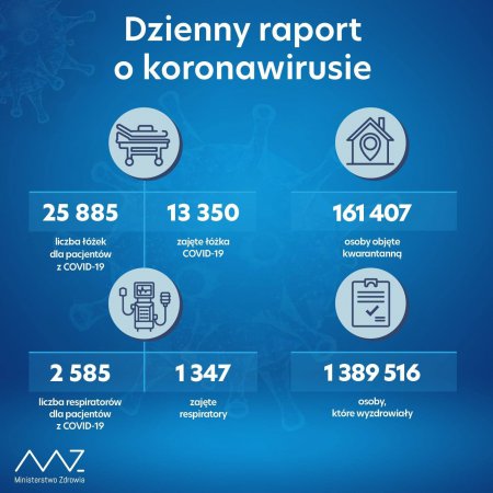 MZ: z powodu koronawirusa w szpitalach jest 13,3 tys. osób, 1347 pod respiratorami