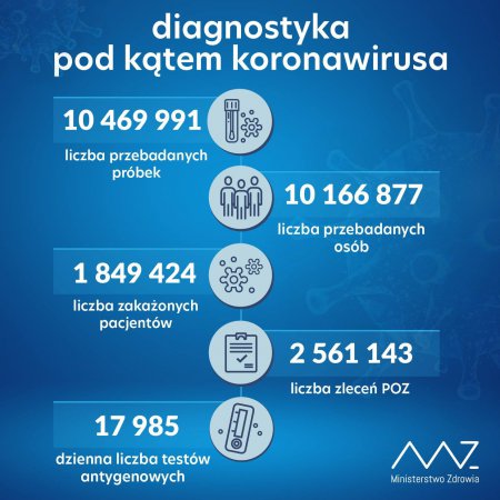 Koronawirus. 21 045 nowych zakażeń w Polsce, 375 chorych zmarło