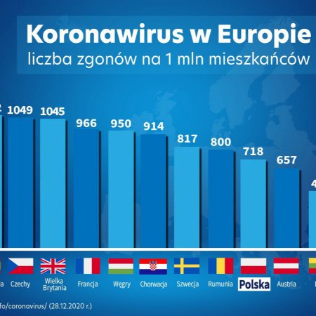 MZ: 12 955 nowych zakażeń koronawirusem, 656 zgonów