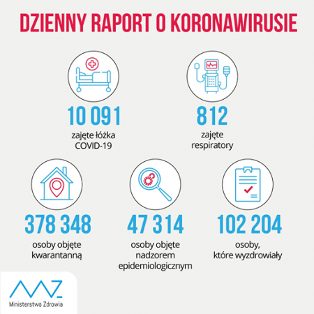 Koronawirus. Rekord zakażeń i przypadków śmiertelnych