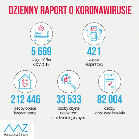 Koronawirus. 5 068 nowych przypadków zakażenia