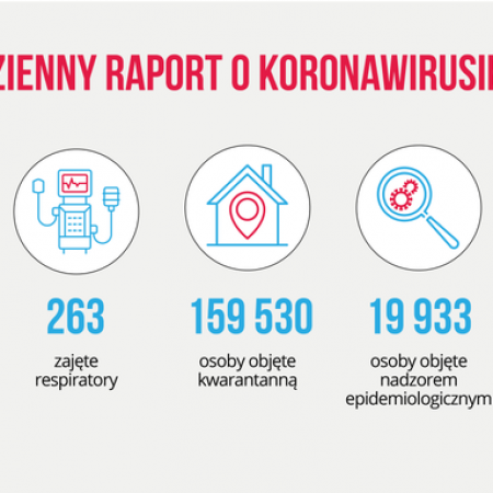 MZ: 2 236 nowych przypadków koronawirusa; zmarło 58 osób - to najwięcej od początku pandemii