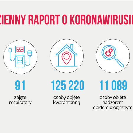 Nowy rekord dobowy w Polsce. 1136 przypadków zakażeń koronawirusem