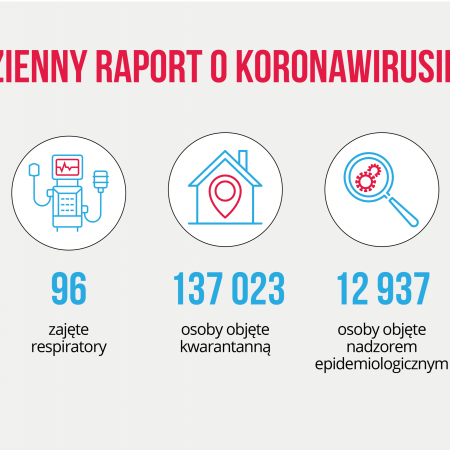 Koronawirus. Kolejny dobowy rekord. Ponad 1500 przypadków zakażeń