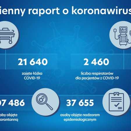 Koronawirus w Polsce. Nowy raport Ministerestwa Zdrowia