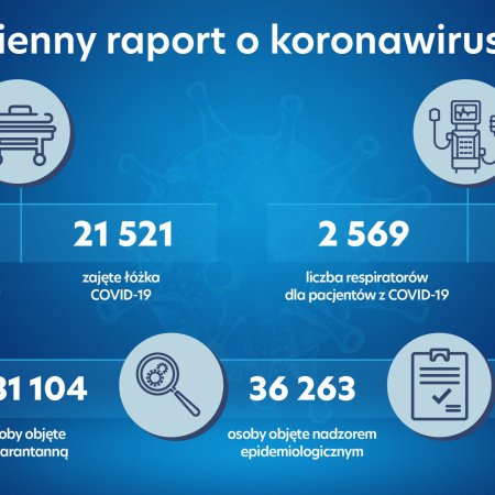 Koronawirus. Ponad 25 tys. nowych, potwierdzonych zakażeń w Polsce