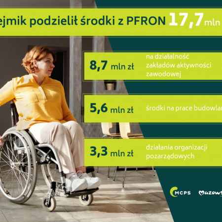 Sejmik podzielił środki PFRON. Mazowsze otrzymało ok. 17,7 mln zł